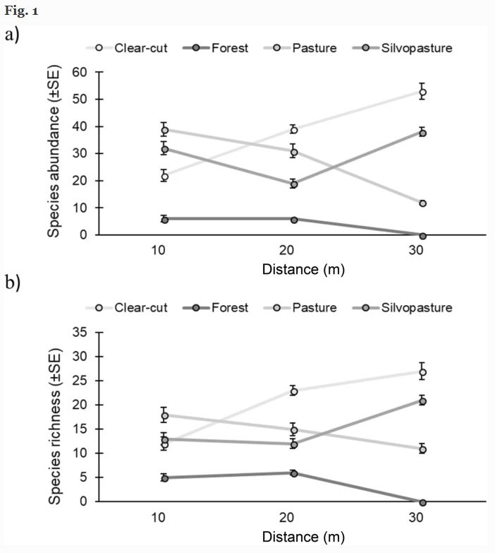 Thumbnail for Wild bee distribution near forested landscapes is dependent on successional state
