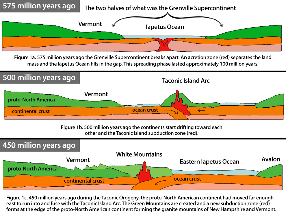 The Iapetus Ocean formed as a rift began to widen in the Grenville Supercon...