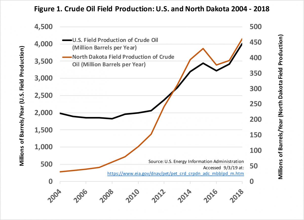 Graph showing increase in U.S. and North Dakota crude oil production from 2004 to 2018