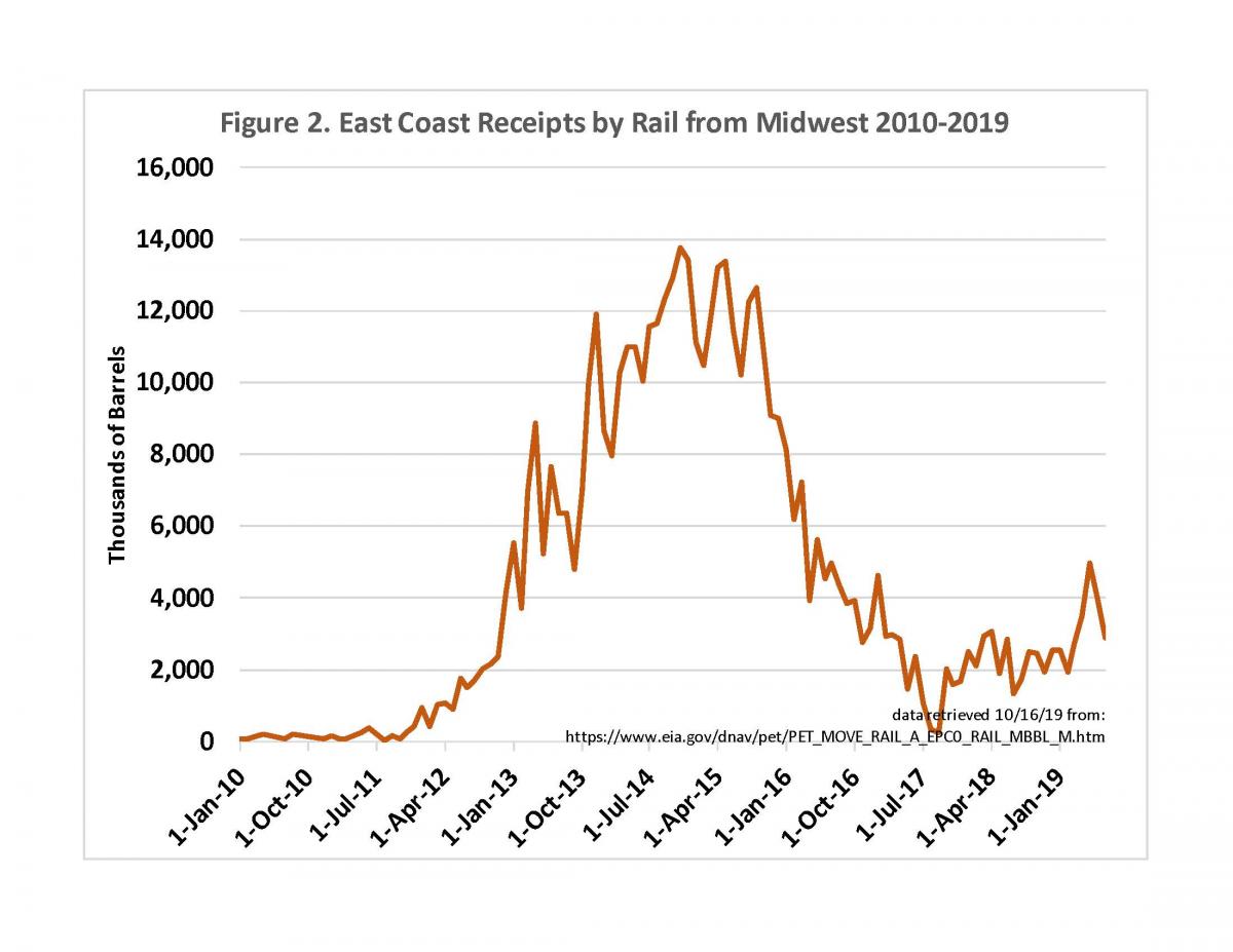 Graph showing east coast crude oil receipts by rail for 2010 to 2019