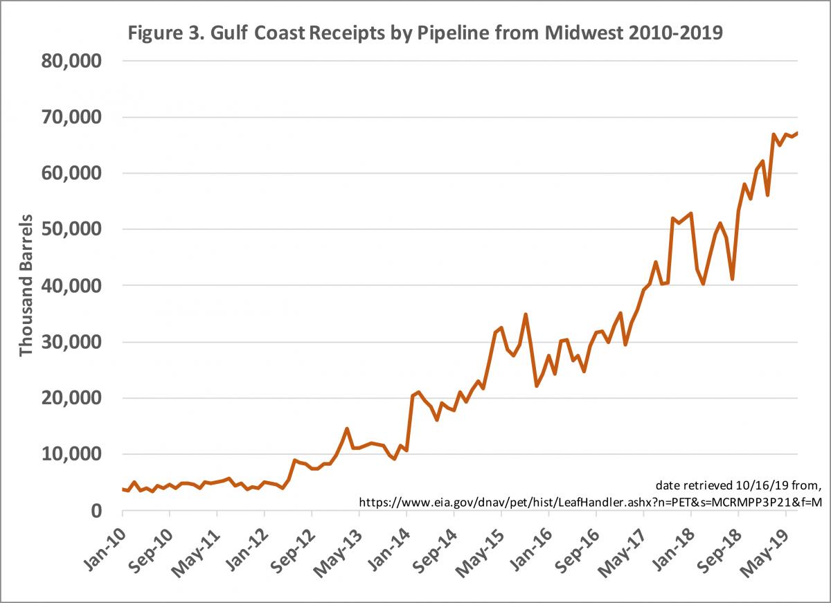 Graph showing Gulf Coast crude oil receipts from Midwest for 2010 to 2019