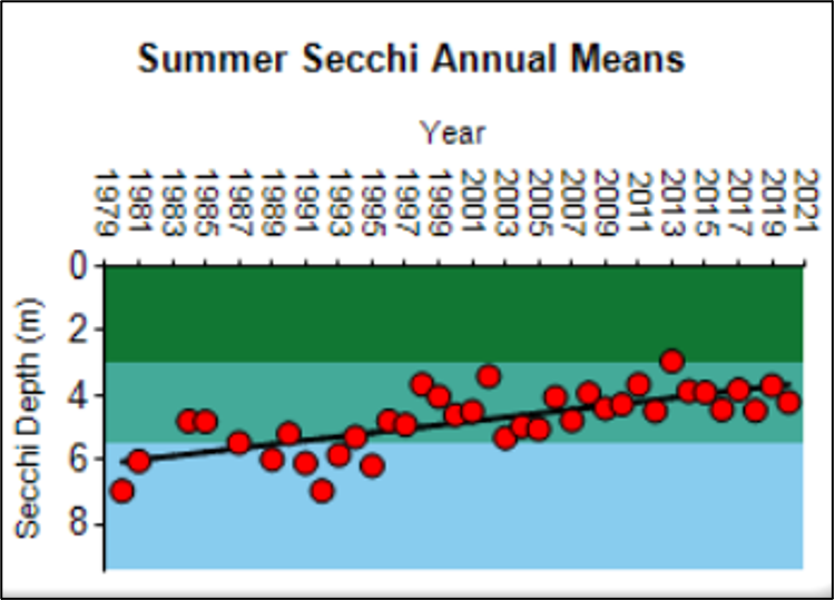 Graph of Secchi disk measures