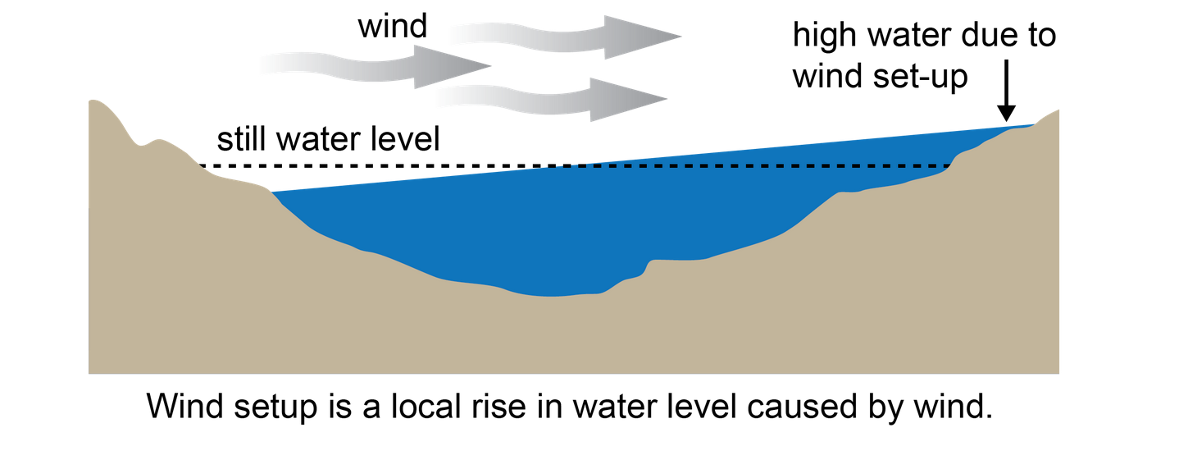 Diagram showing how wind makes water rise