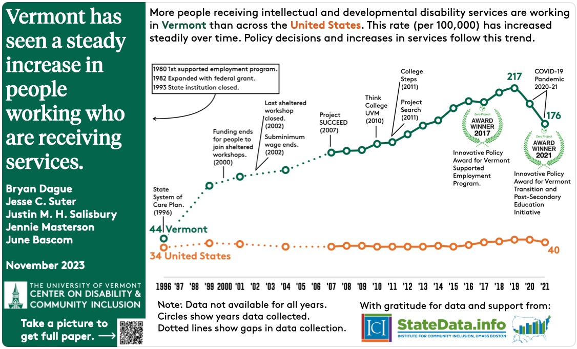 Thumbnail of a poster on supported employment data brief