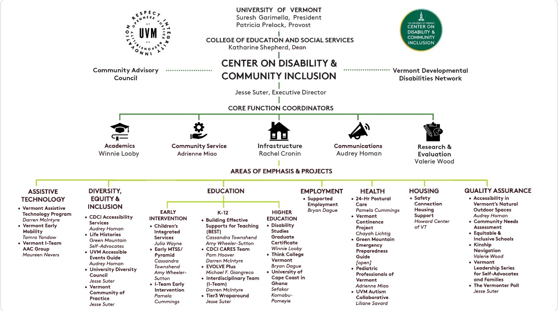 Detailed org chart showing CDCI's place within the University as well as its projects.