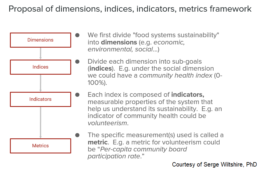 Proposed dimensions, indices, indicators, and metrics framework