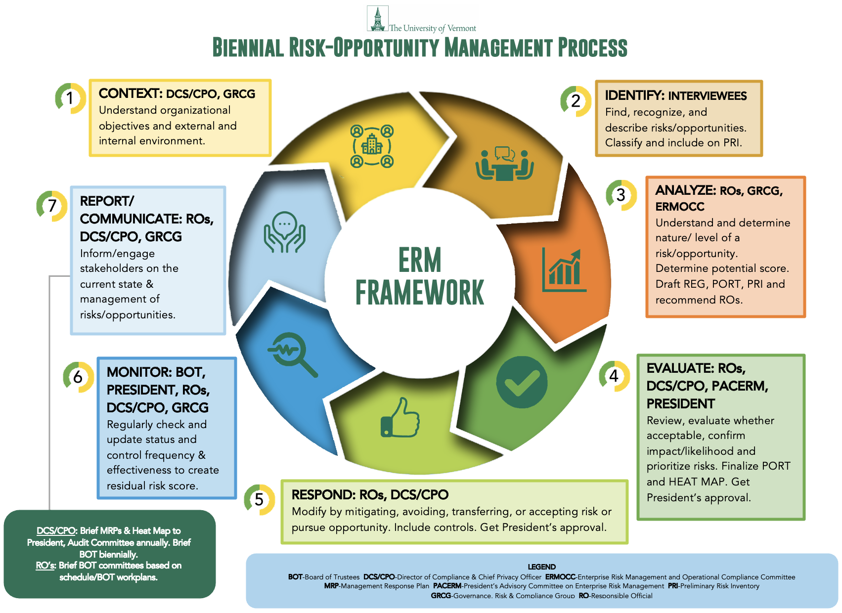 Biennial risk-opportunity management process