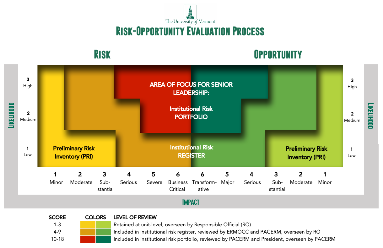 Risk-Opportunity evaluation process with impact and likelihood scores