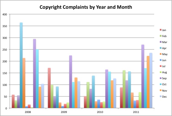 Graph of Copyright Complaints by Year and Month, 2008 thru 2011