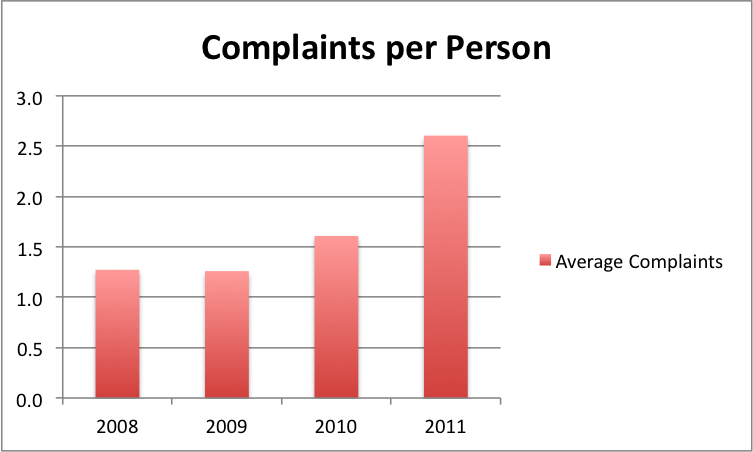 Graph of Copyright Complaints per Person, 2008 thru 2011