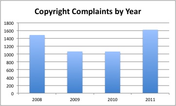 Graph of Copyright Complaints by Year, 2008 thru 2011