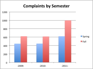Graph of Copyright Complaints by Semester, 2009 thru 2011