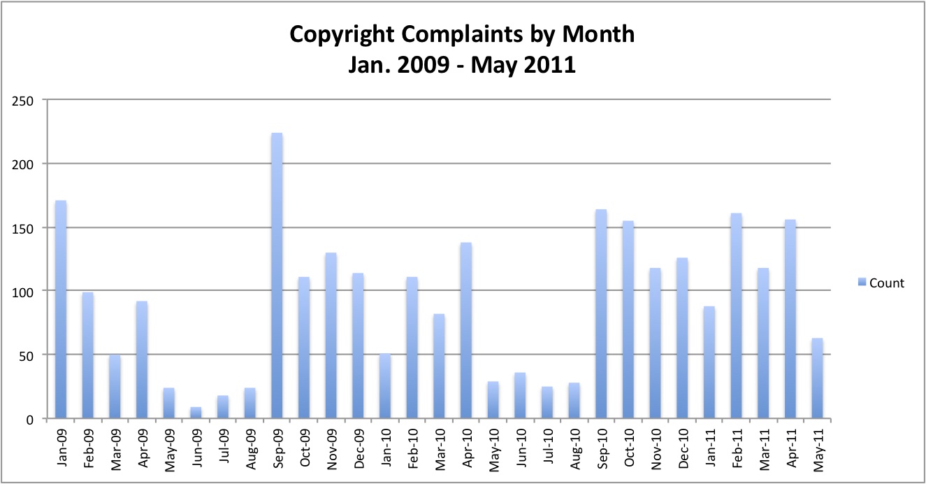 Graph of Copyright Complaints by Month, January 2009 to May 2011