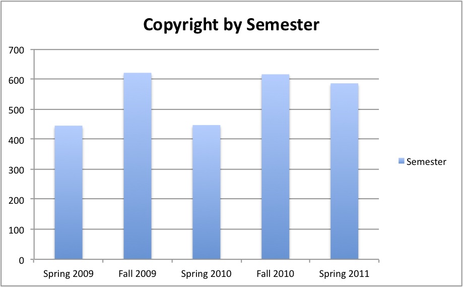 Graph of Copyright Complaints by Semester, Spring 2009 thru Spring 2011