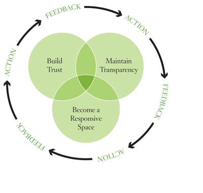 Institutional Transformation