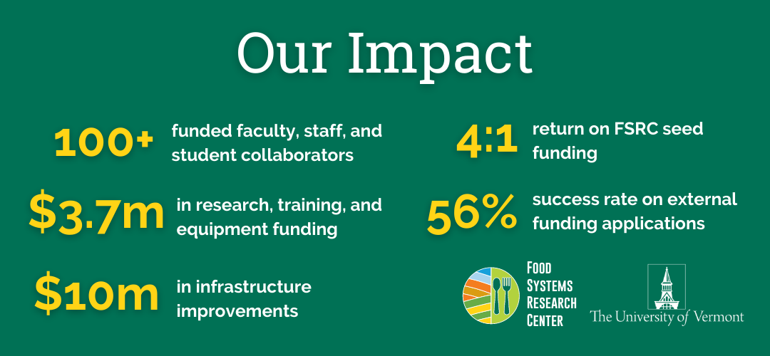 OUR IMPACT     100+ funded faculty, staff, and student collaborators     3.7M provided in research, training, and equipment funding     10M for infrastructure improvements     4:1 external funding return on initial FSRC grants     56% success rate on external funding applications