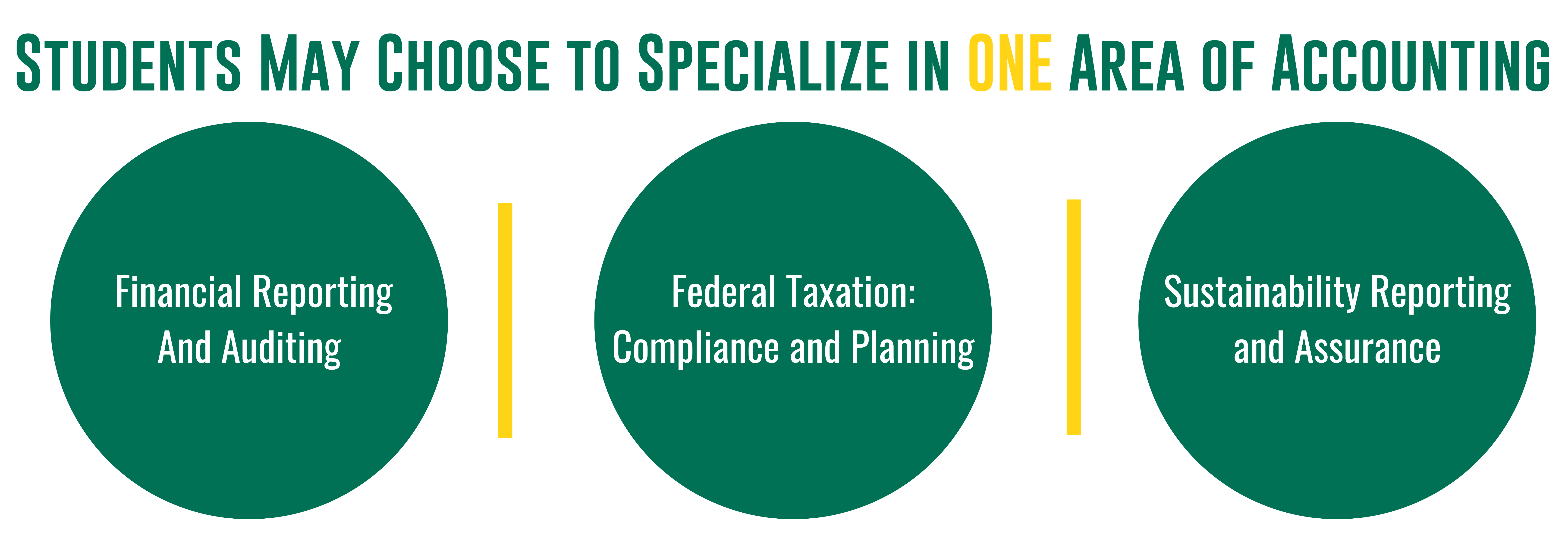 Students May Choose to Specialize in ONE Area of Accounting. Financial Reporting And Auditing (Choose from list below), Federal Taxation: Compliance and Planning (Choose from lists below), or Sustainability Reporting and Assurance  (Take BUS 6670  Accounting & Reporting for ESG,  PLUS 2 of 3 Sustainability Electives:  6420, 6550 and 6450)