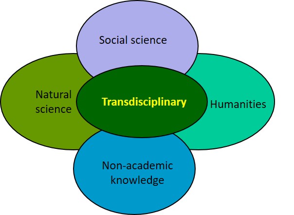Transdiciplinary approaches integrate different types of academic knowledge (e.g. social and natural sciences) with non-academic knowledge (e.g. traditional, Indigenous, empirical).