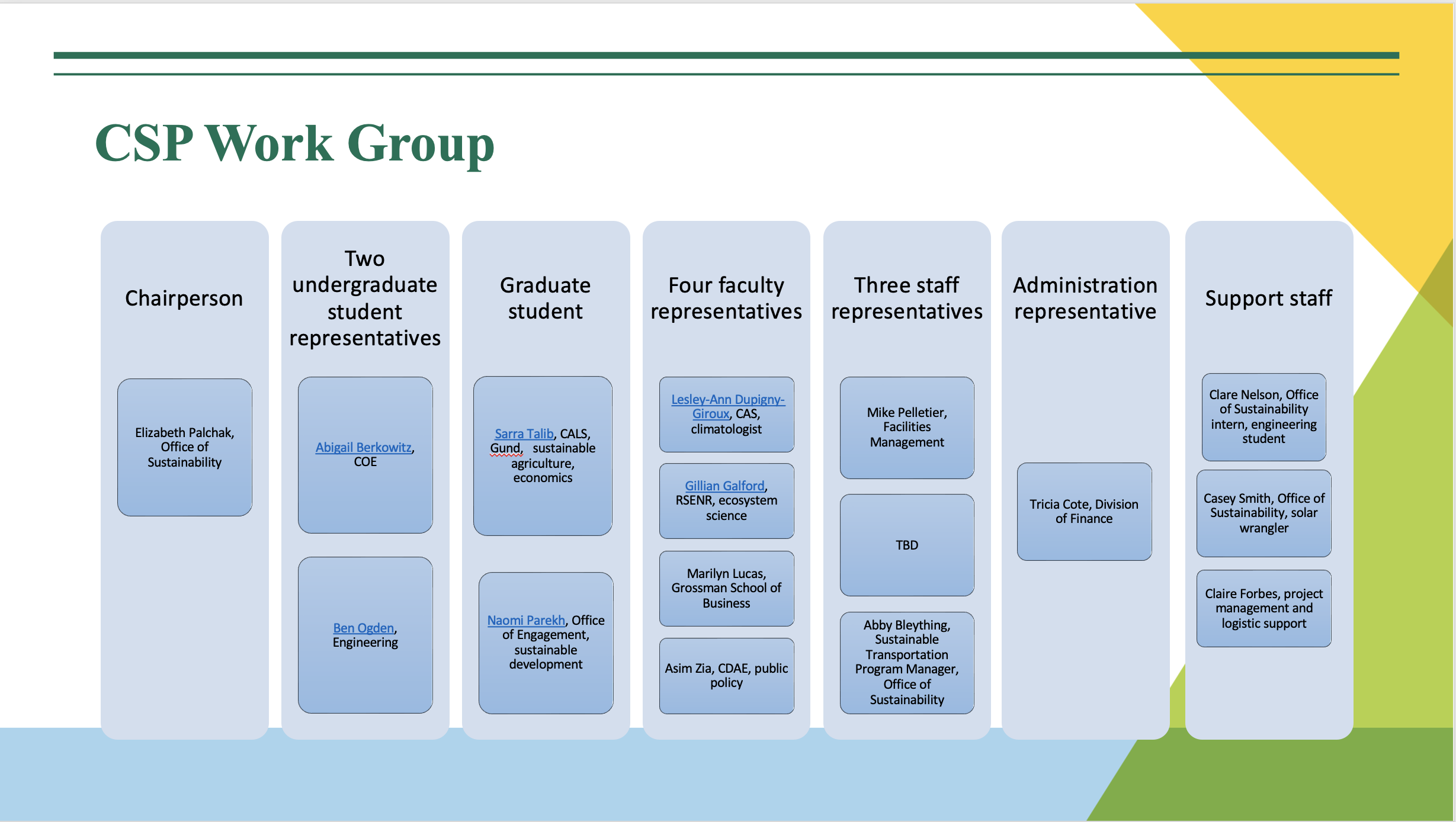 Graphical representation of the group and its members.