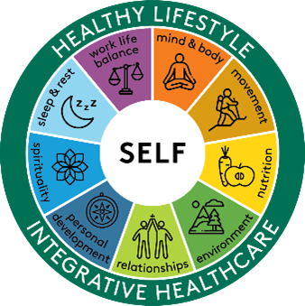 wheel of health graphic showing aspects of health: food and nourishment, exercise and movement, stress management, work-life balance, healthy environment, sleep and rest, relationships and community, mind-body connection, self