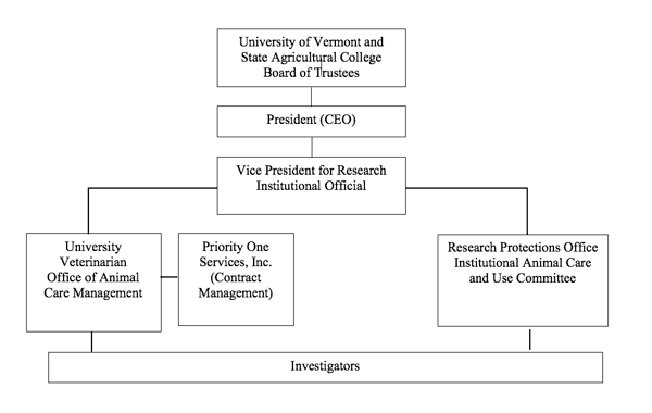 Rodent (Mouse Rat) Colony Management: Principal investigator, Lab