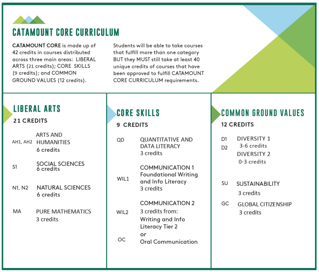 Info chart on Catamount Core Curriculum, 21 credits in Liberal Arts include 6 credits in Arts & Humanities, 6 credits in Social Sciences, 6 credits in Natural Resources, 3 credits in Pure Mathematics. 9 credits in Core Skills include 3 credits in Quantitative & Data Literacy, 6 credits in Communication, 12 credits in Common Ground Values include 3 to 9 credits in diversity, 3 credits in sustainability, 3 credits in global citizenship.