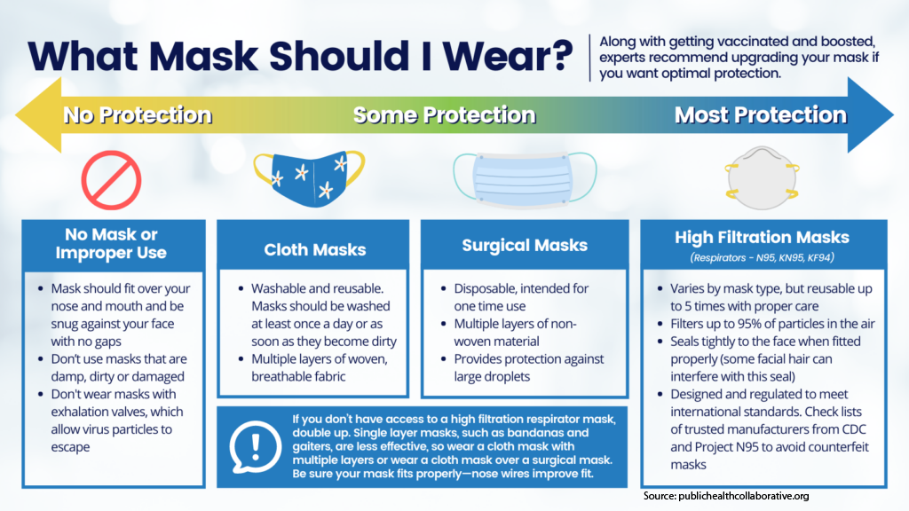 No protection is provided when no mask is worn or masks are worn improperly. Washable cloth masks made of multiple layers of fabric provide some protection. Disposable medical masks provide better protection. High filtration masks are most protective and may filter 95% of airborne particles. Double masking with cloth and medical masks is also more protective.