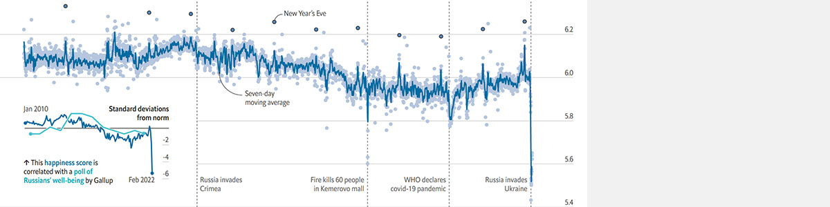 Hedonometer time series: Average happiness for Twitter - all tweets in Russian