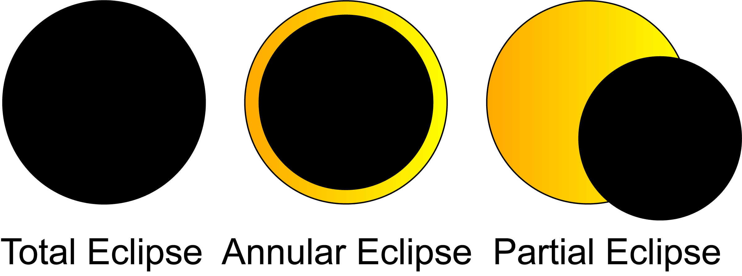 Total, Anular, and Partial Eclipses look different.