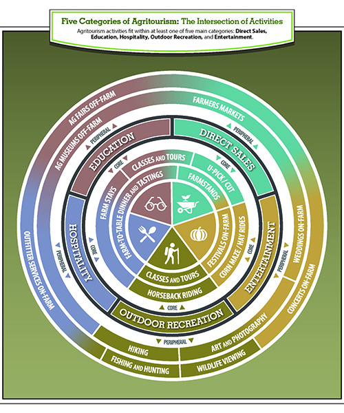 Agritourism activities fit in at least one of five categories: See explanation on page