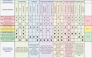 Core competency diagram