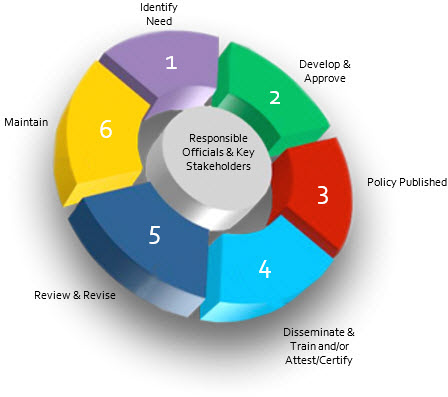 Steps in the development of a policy or UOP