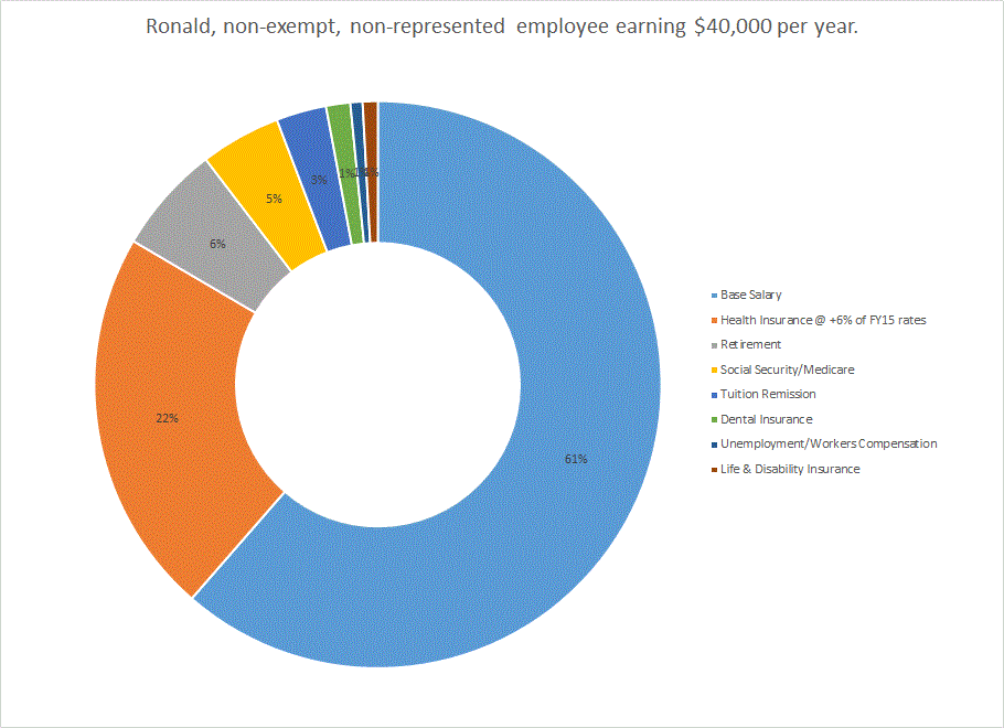 Total compensation, circular graph showing amounts mentioned in the table above.