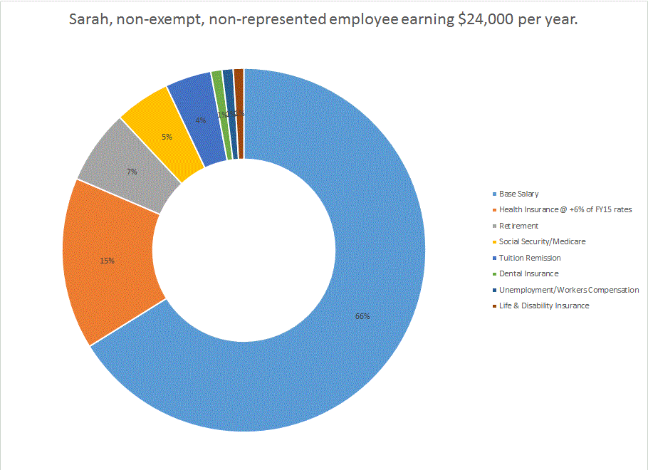Total compensation, circular graph showing amounts mentioned in the table above.