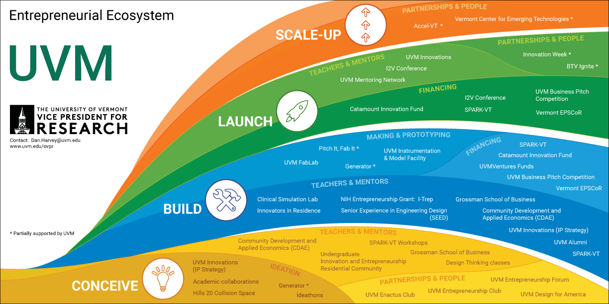 UVM Entrepreneurial Ecosystem