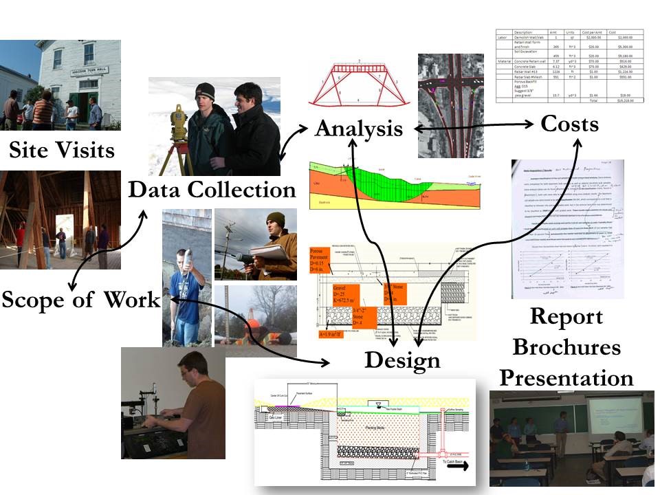 Workflow diagram for senior design projects