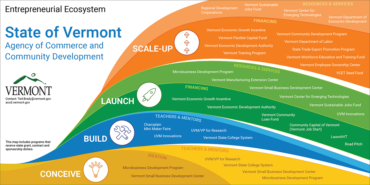 Entrepreneurial Ecosystem - State of Vermont - ACCD