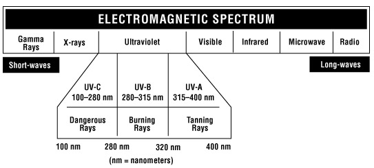 electromagnetic spectrum table 