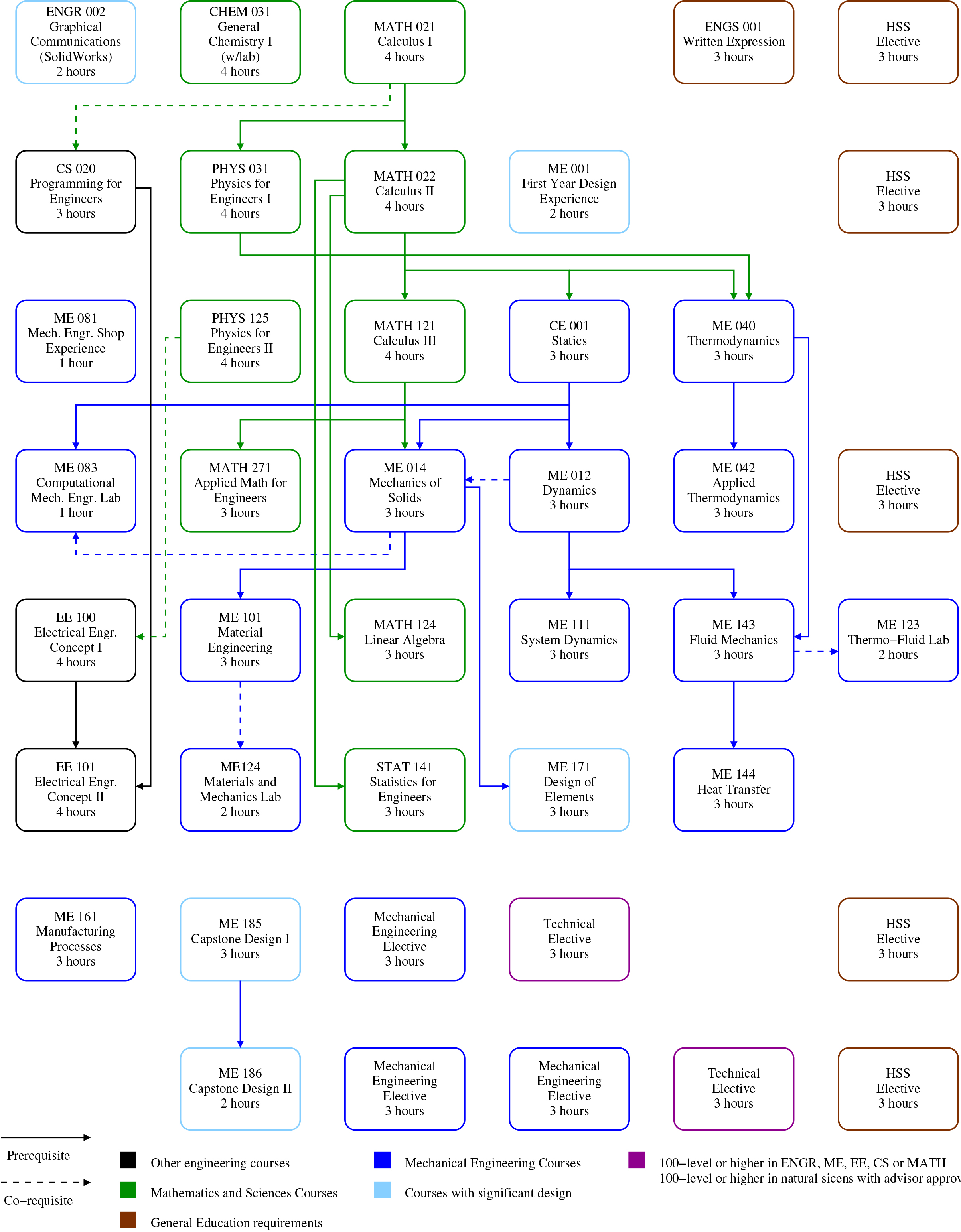 Clemson Mechanical Engineering Flow Chart