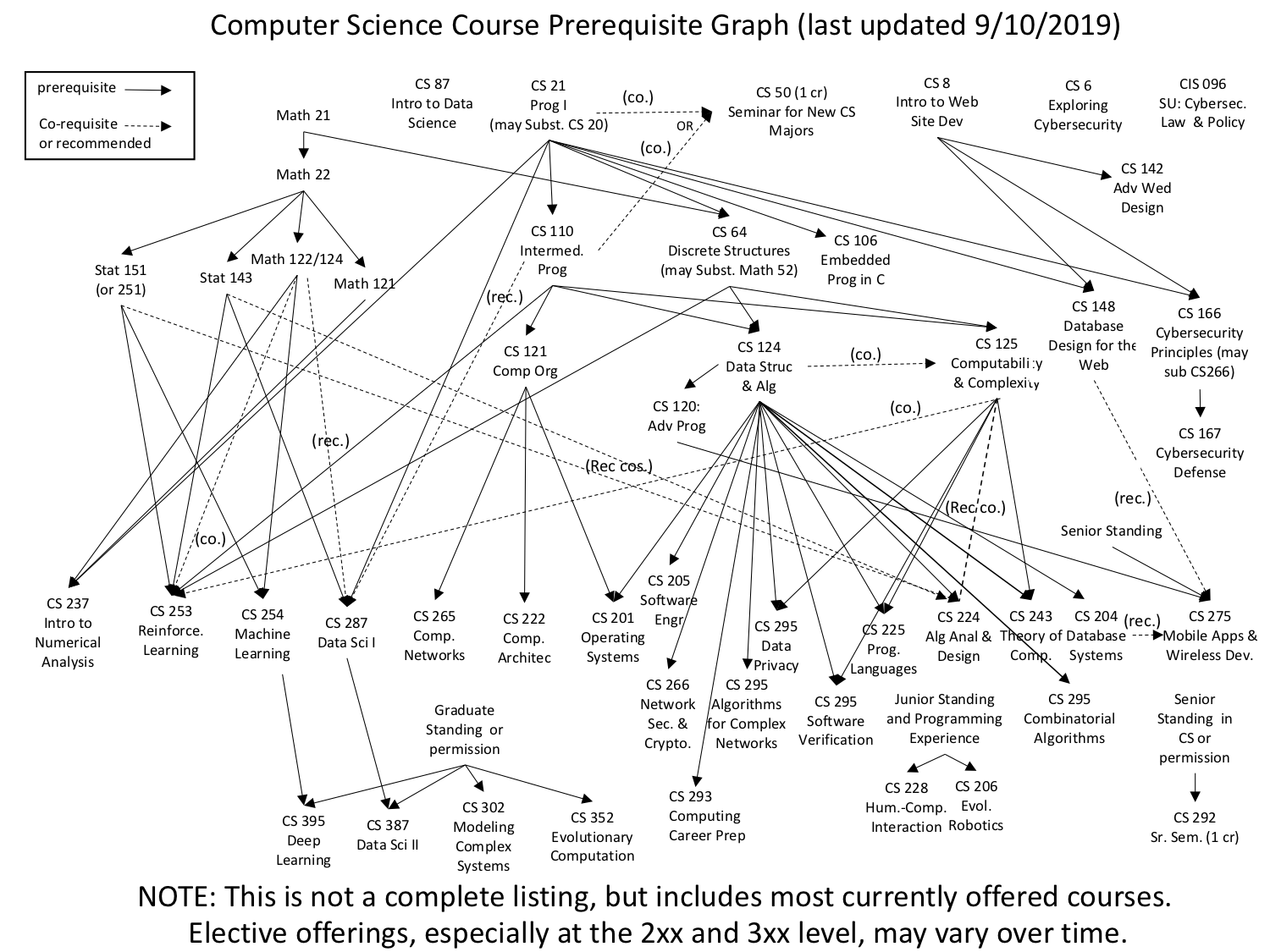 Cs Chart