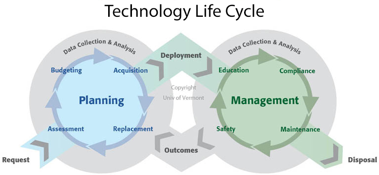 Technology Life Cycle