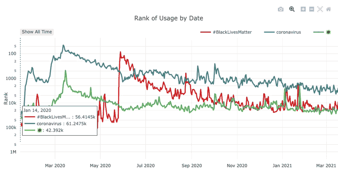 Storywrangler graph