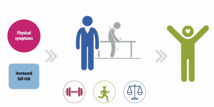 Image from video with icons on white background. A pink circle with text that reads, "physical symptoms" and a blue square with text that reads, "Increased fall risk" followed by arrows pointing to icons depicting a person helping another person to exercise, followed by arrows pointing to green icon of a happy person with arms up and a white heart in the face area. Three circles beneath contain icons. One is a red barbell, one is a green person running, one is a blue mechanical balance scale. 