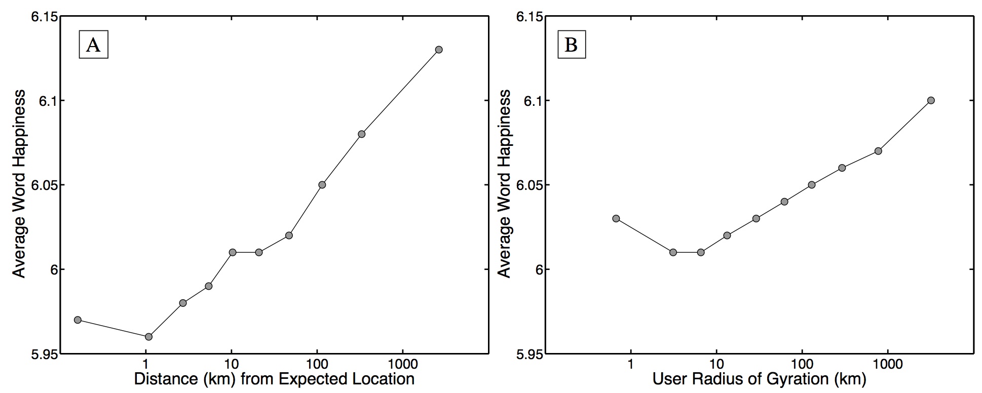 Two Charts