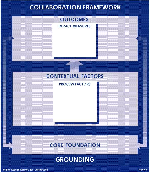 Framework Model