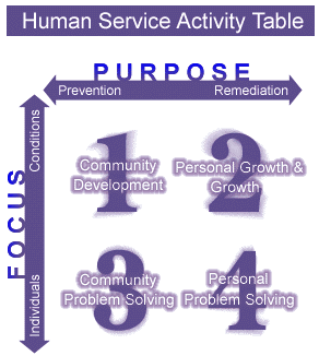 Human Service Activity Image map