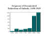 Frequency of Documented Extinctions of Animals