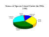 Status of species listed under the ESA, 1992