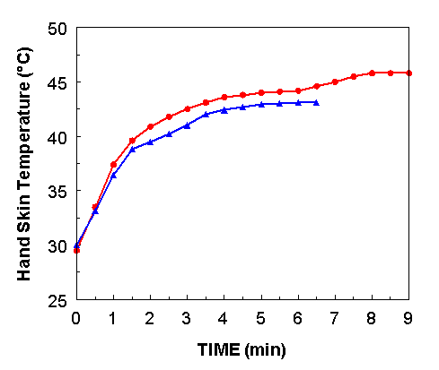 hand temperature graph