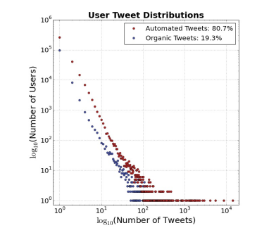 ecig user tweet distribution